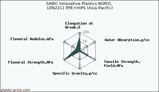 SABIC Innovative Plastics NORYL LEN2211 PPE+HIPS (Asia Pacific)