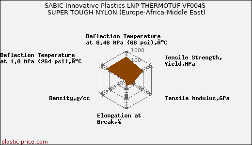 SABIC Innovative Plastics LNP THERMOTUF VF004S SUPER TOUGH NYLON (Europe-Africa-Middle East)