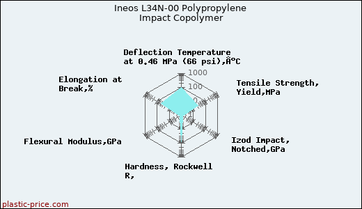 Ineos L34N-00 Polypropylene Impact Copolymer