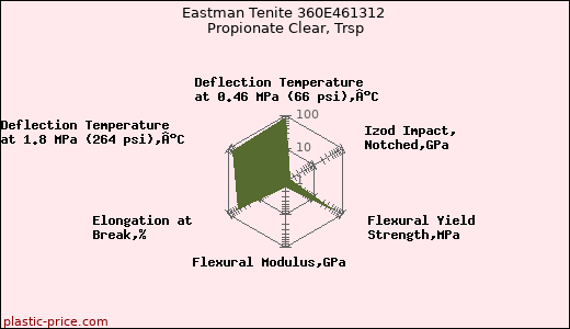 Eastman Tenite 360E461312 Propionate Clear, Trsp