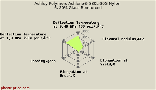 Ashley Polymers Ashlene® 830L-30G Nylon 6, 30% Glass Reinforced