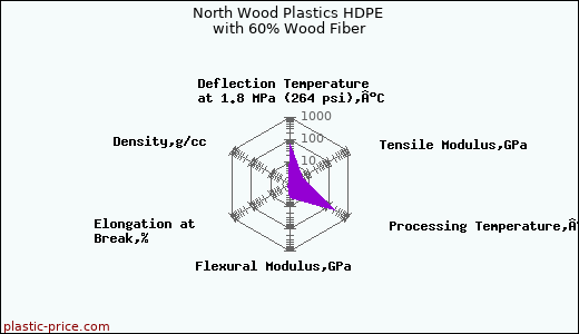 North Wood Plastics HDPE with 60% Wood Fiber
