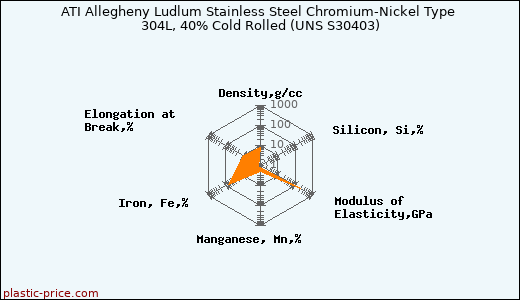 ATI Allegheny Ludlum Stainless Steel Chromium-Nickel Type 304L, 40% Cold Rolled (UNS S30403)