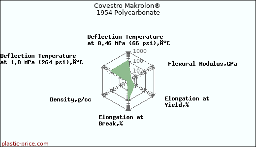 Covestro Makrolon® 1954 Polycarbonate