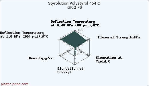Styrolution Polystyrol 454 C GR 2 PS