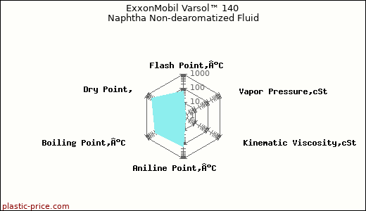ExxonMobil Varsol™ 140 Naphtha Non-dearomatized Fluid