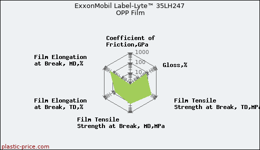 ExxonMobil Label-Lyte™ 35LH247 OPP Film