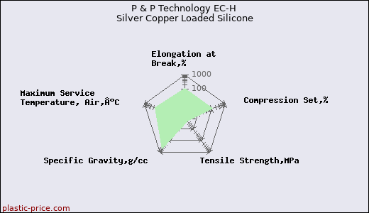 P & P Technology EC-H Silver Copper Loaded Silicone