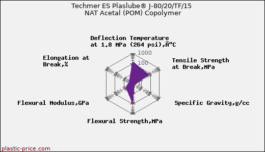 Techmer ES Plaslube® J-80/20/TF/15 NAT Acetal (POM) Copolymer