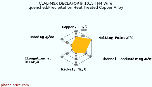 CLAL-MSX DECLAFOR® 1015 TH4 Wire quenched/Precipitation Heat Treated Copper Alloy
