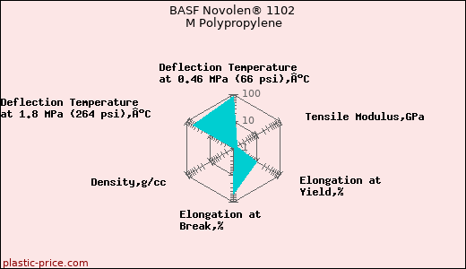 BASF Novolen® 1102 M Polypropylene