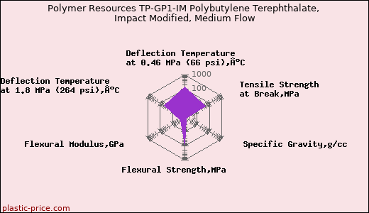 Polymer Resources TP-GP1-IM Polybutylene Terephthalate, Impact Modified, Medium Flow