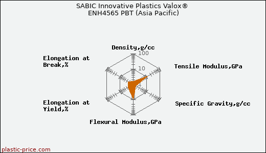 SABIC Innovative Plastics Valox® ENH4565 PBT (Asia Pacific)