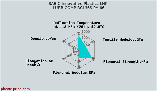 SABIC Innovative Plastics LNP LUBRICOMP RCL36S PA 66