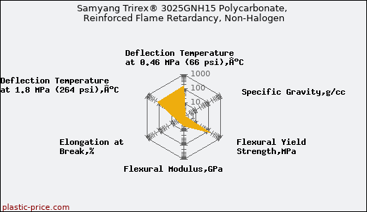 Samyang Trirex® 3025GNH15 Polycarbonate, Reinforced Flame Retardancy, Non-Halogen