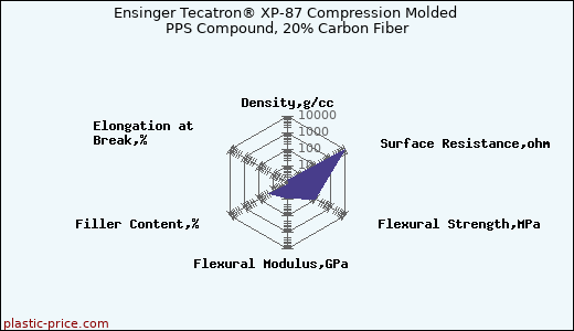 Ensinger Tecatron® XP-87 Compression Molded PPS Compound, 20% Carbon Fiber
