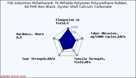 TSE Industries Millathane® 76 Millable Polyester Polyurethane Rubber, 60 PHR Non-Black, Oyster Shell Calcium Carbonate