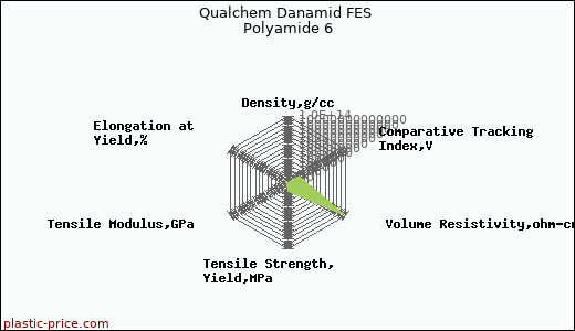 Qualchem Danamid FES Polyamide 6