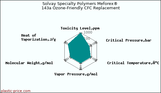 Solvay Specialty Polymers Meforex® 143a Ozone-Friendly CFC Replacement