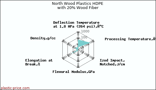 North Wood Plastics HDPE with 20% Wood Fiber