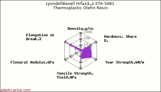 LyondellBasell Hifaxâ„¢ ETA-5081 Thermoplastic Olefin Resin