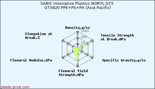 SABIC Innovative Plastics NORYL GTX GTX820 PPE+PS+PA (Asia Pacific)