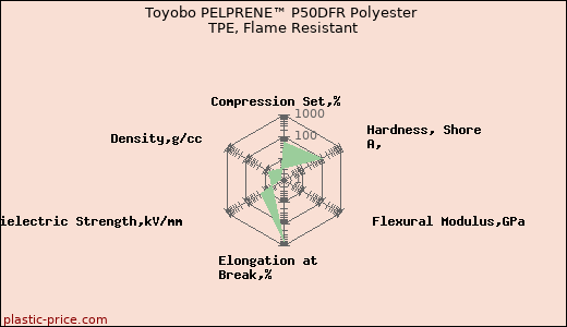 Toyobo PELPRENE™ P50DFR Polyester TPE, Flame Resistant