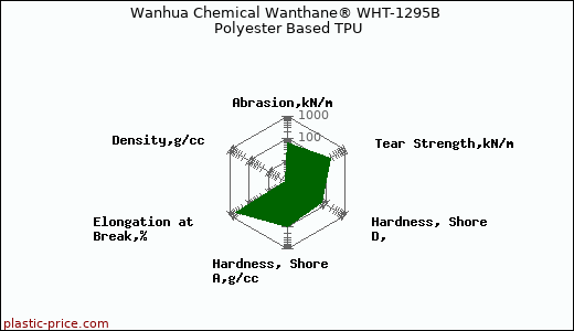 Wanhua Chemical Wanthane® WHT-1295B Polyester Based TPU