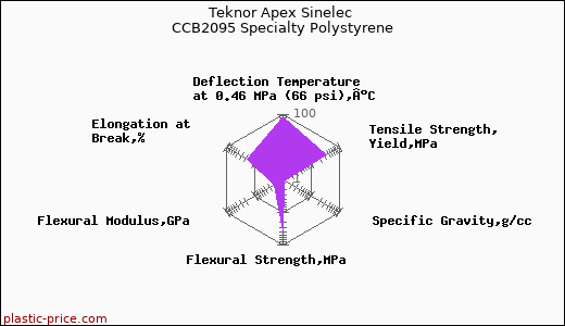 Teknor Apex Sinelec CCB2095 Specialty Polystyrene