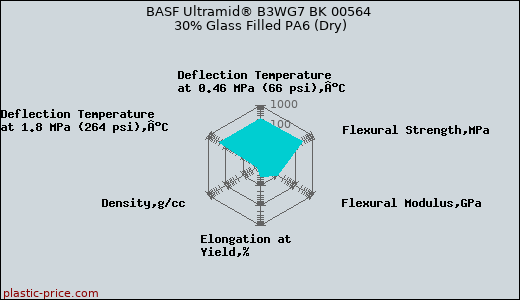 BASF Ultramid® B3WG7 BK 00564 30% Glass Filled PA6 (Dry)