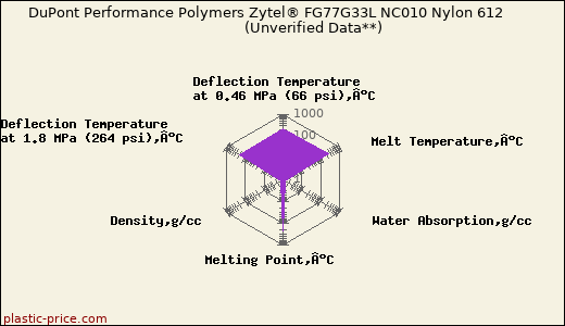 DuPont Performance Polymers Zytel® FG77G33L NC010 Nylon 612                      (Unverified Data**)