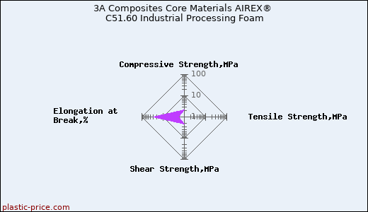 3A Composites Core Materials AIREX® C51.60 Industrial Processing Foam