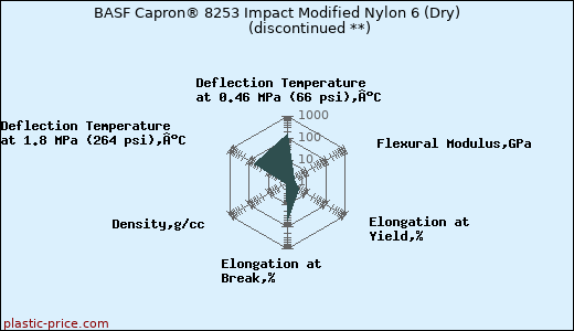 BASF Capron® 8253 Impact Modified Nylon 6 (Dry)               (discontinued **)