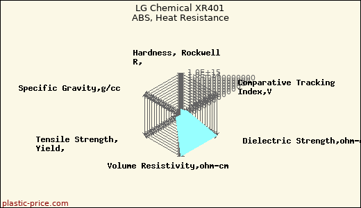 LG Chemical XR401 ABS, Heat Resistance