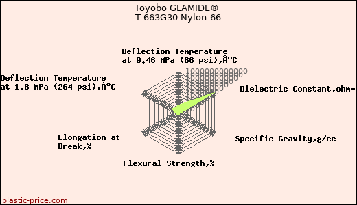 Toyobo GLAMIDE® T-663G30 Nylon-66