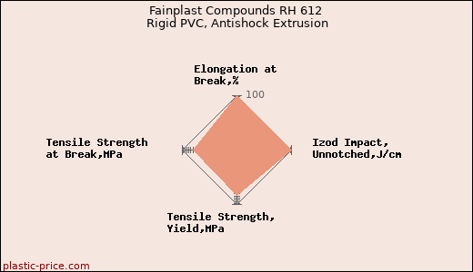 Fainplast Compounds RH 612 Rigid PVC, Antishock Extrusion
