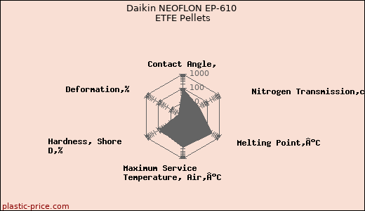 Daikin NEOFLON EP-610 ETFE Pellets