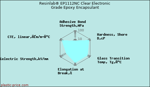 Resinlab® EP1112NC Clear Electronic Grade Epoxy Encapsulant