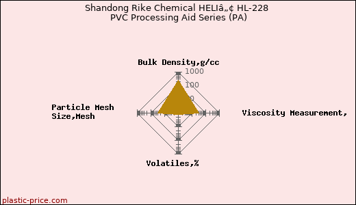 Shandong Rike Chemical HELIâ„¢ HL-228 PVC Processing Aid Series (PA)