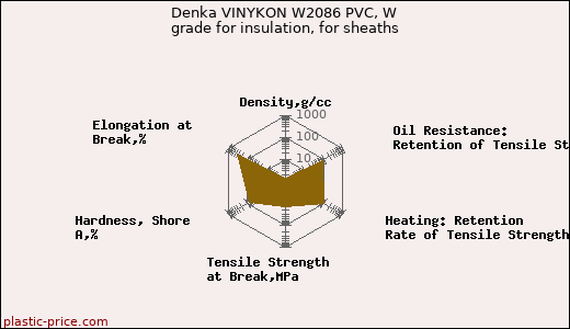 Denka VINYKON W2086 PVC, W grade for insulation, for sheaths