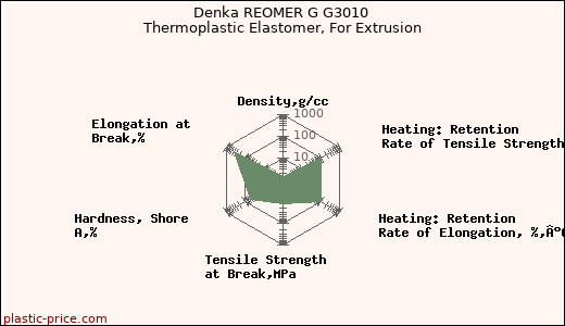 Denka REOMER G G3010 Thermoplastic Elastomer, For Extrusion