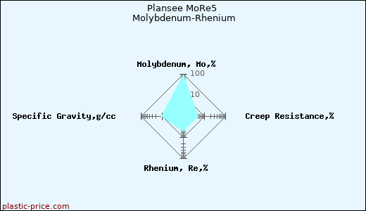 Plansee MoRe5 Molybdenum-Rhenium