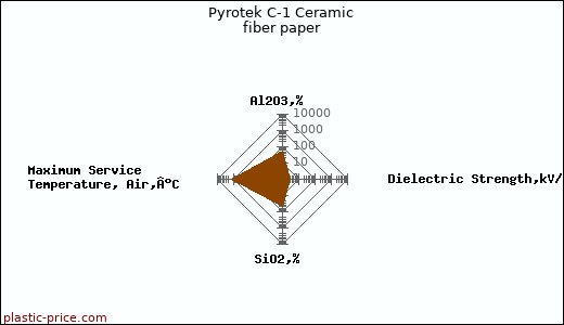Pyrotek C-1 Ceramic fiber paper