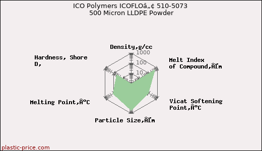 ICO Polymers ICOFLOâ„¢ 510-5073 500 Micron LLDPE Powder
