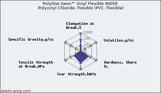 PolyOne Geon™ Vinyl Flexible 90059 Polyvinyl Chloride, Flexible (PVC, Flexible)