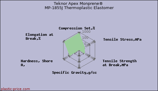 Teknor Apex Monprene® MP-1855J Thermoplastic Elastomer