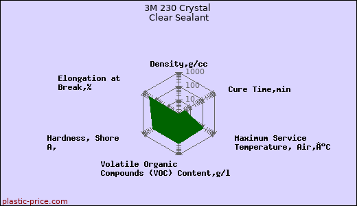 3M 230 Crystal Clear Sealant