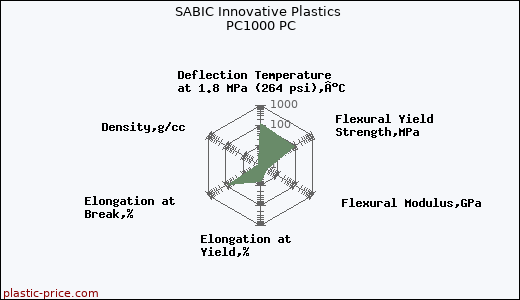 SABIC Innovative Plastics PC1000 PC