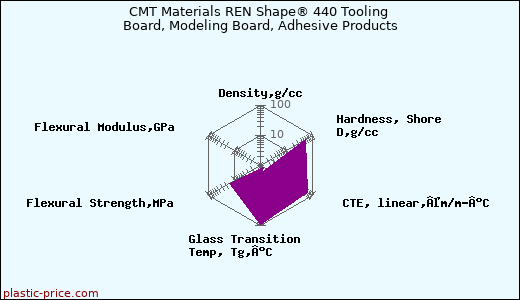 CMT Materials REN Shape® 440 Tooling Board, Modeling Board, Adhesive Products