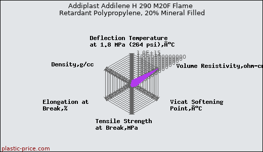 Addiplast Addilene H 290 M20F Flame Retardant Polypropylene, 20% Mineral Filled